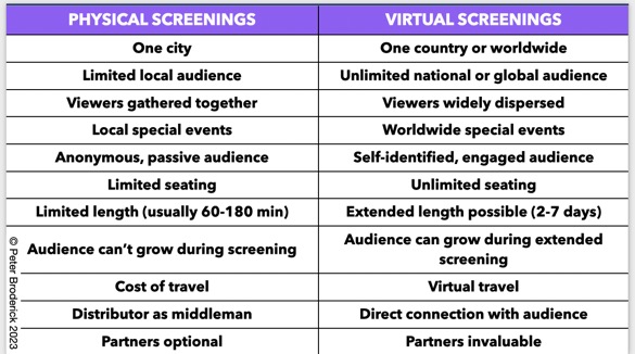 Physical vs. virtual screenings