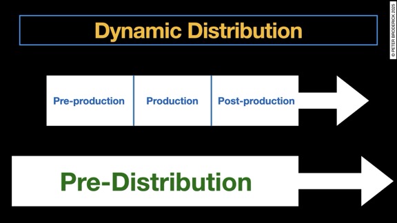 Dynamic Distribution V2