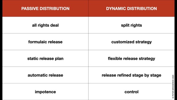 Dynamic vs Passive Distribution
